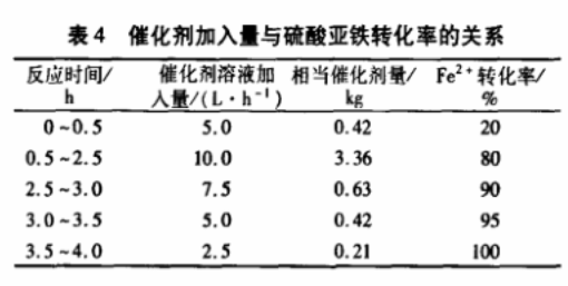 表4 催化劑加入量與硫酸亞鐵轉化率的關系