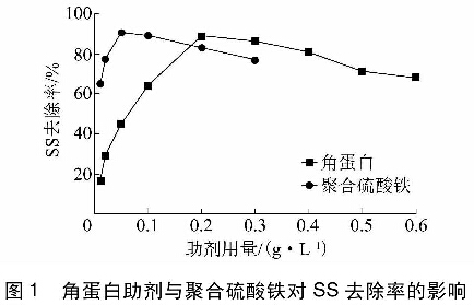 圖1 角蛋白助劑與聚合硫酸鐵對(duì)SS去除率的影響