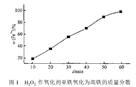 圖1H202作氧化劑亞鐵氧化為高鐵的質量分數(shù)
