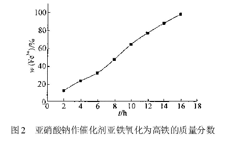 圖2亞硝酸鈉作催化劑亞鐵氧化為高鐵的質量分數(shù)